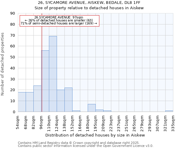 26, SYCAMORE AVENUE, AISKEW, BEDALE, DL8 1FF: Size of property relative to detached houses houses in Aiskew