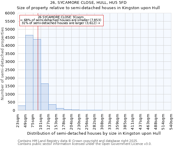 26, SYCAMORE CLOSE, HULL, HU5 5FD: Size of property relative to semi-detached houses houses in Kingston upon Hull