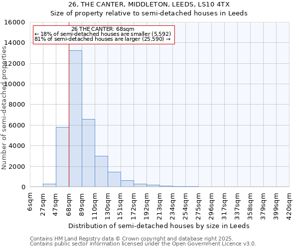 26, THE CANTER, MIDDLETON, LEEDS, LS10 4TX: Size of property relative to semi-detached houses houses in Leeds