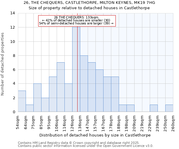 26, THE CHEQUERS, CASTLETHORPE, MILTON KEYNES, MK19 7HG: Size of property relative to detached houses houses in Castlethorpe