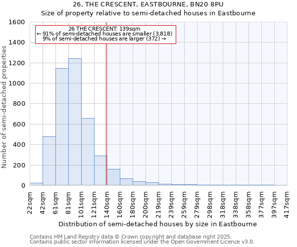 26, THE CRESCENT, EASTBOURNE, BN20 8PU: Size of property relative to semi-detached houses houses in Eastbourne