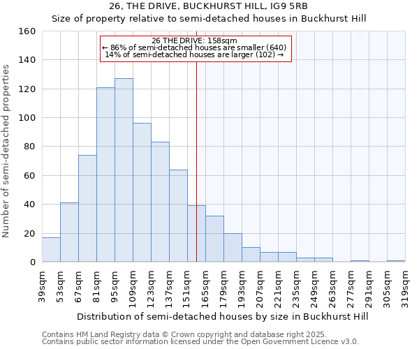 26, THE DRIVE, BUCKHURST HILL, IG9 5RB: Size of property relative to semi-detached houses houses in Buckhurst Hill