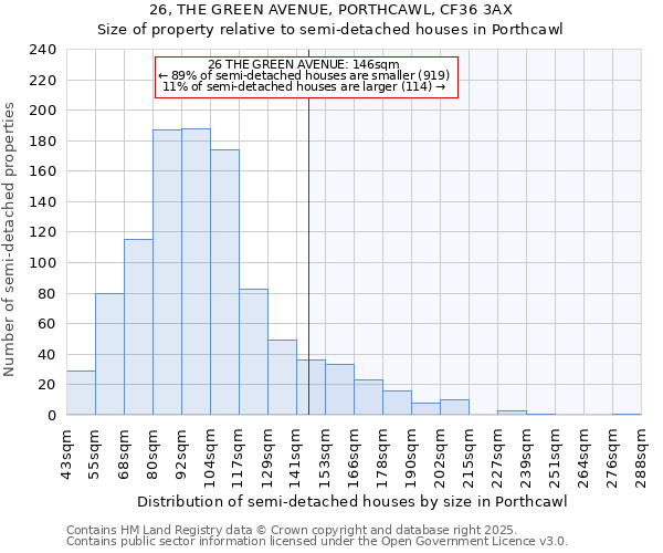 26, THE GREEN AVENUE, PORTHCAWL, CF36 3AX: Size of property relative to semi-detached houses houses in Porthcawl