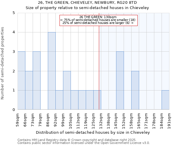 26, THE GREEN, CHIEVELEY, NEWBURY, RG20 8TD: Size of property relative to semi-detached houses houses in Chieveley