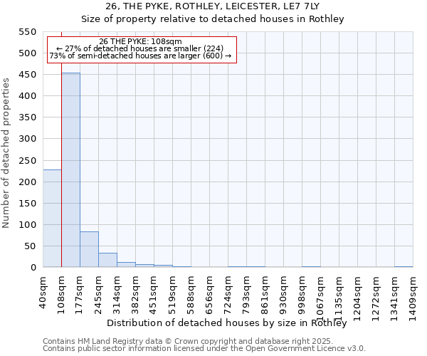 26, THE PYKE, ROTHLEY, LEICESTER, LE7 7LY: Size of property relative to detached houses houses in Rothley
