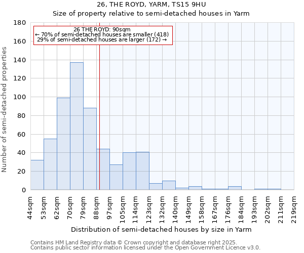26, THE ROYD, YARM, TS15 9HU: Size of property relative to semi-detached houses houses in Yarm