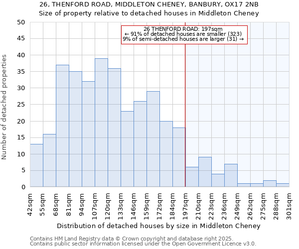 26, THENFORD ROAD, MIDDLETON CHENEY, BANBURY, OX17 2NB: Size of property relative to detached houses houses in Middleton Cheney