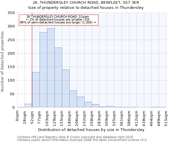 26, THUNDERSLEY CHURCH ROAD, BENFLEET, SS7 3ER: Size of property relative to detached houses houses in Thundersley