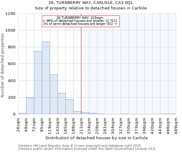 26, TURNBERRY WAY, CARLISLE, CA3 0QL: Size of property relative to detached houses houses in Carlisle