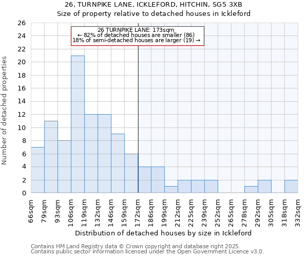 26, TURNPIKE LANE, ICKLEFORD, HITCHIN, SG5 3XB: Size of property relative to detached houses houses in Ickleford