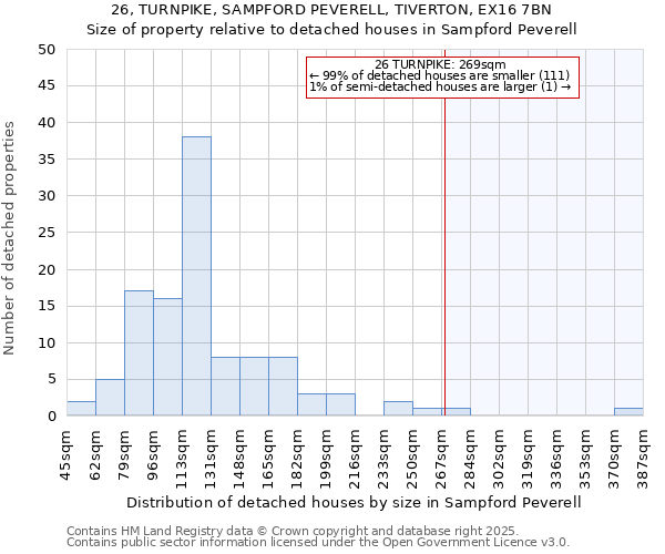 26, TURNPIKE, SAMPFORD PEVERELL, TIVERTON, EX16 7BN: Size of property relative to detached houses houses in Sampford Peverell