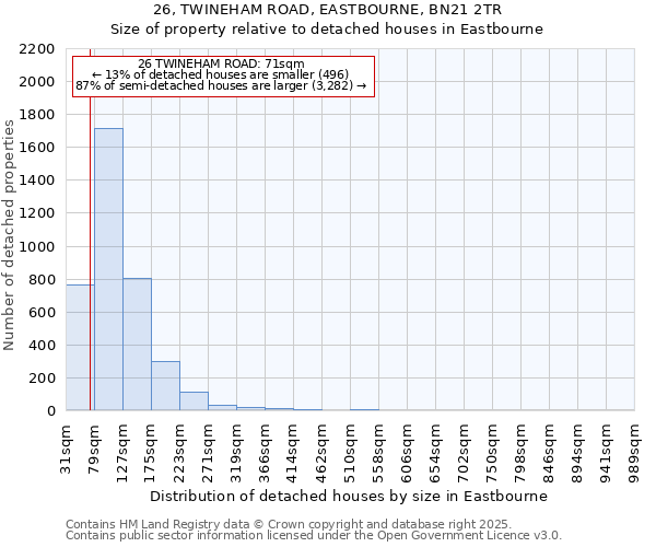26, TWINEHAM ROAD, EASTBOURNE, BN21 2TR: Size of property relative to detached houses houses in Eastbourne