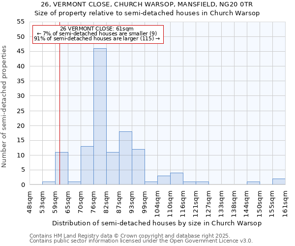 26, VERMONT CLOSE, CHURCH WARSOP, MANSFIELD, NG20 0TR: Size of property relative to semi-detached houses houses in Church Warsop