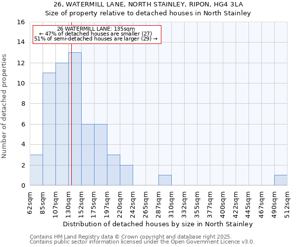 26, WATERMILL LANE, NORTH STAINLEY, RIPON, HG4 3LA: Size of property relative to detached houses houses in North Stainley
