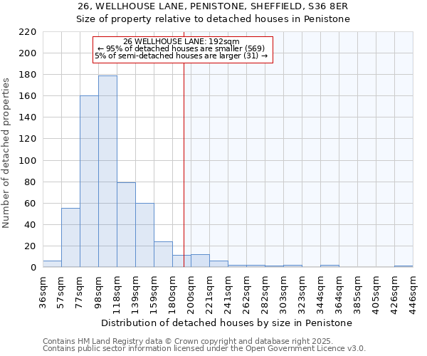 26, WELLHOUSE LANE, PENISTONE, SHEFFIELD, S36 8ER: Size of property relative to detached houses houses in Penistone
