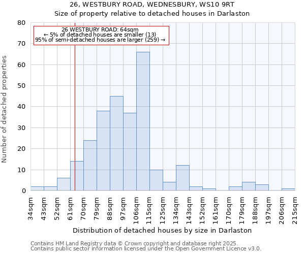 26, WESTBURY ROAD, WEDNESBURY, WS10 9RT: Size of property relative to detached houses houses in Darlaston