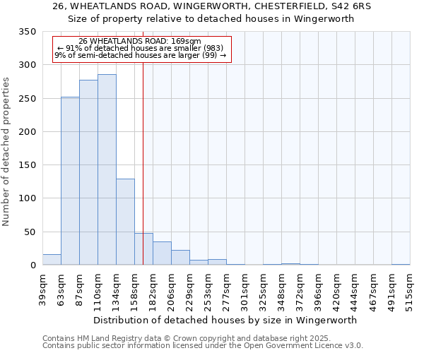 26, WHEATLANDS ROAD, WINGERWORTH, CHESTERFIELD, S42 6RS: Size of property relative to detached houses houses in Wingerworth