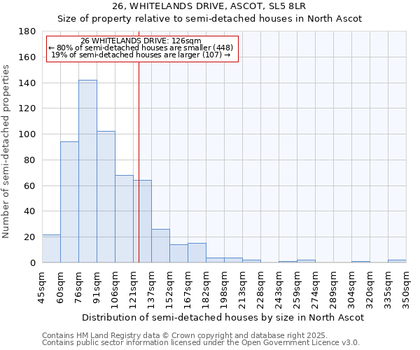26, WHITELANDS DRIVE, ASCOT, SL5 8LR: Size of property relative to semi-detached houses houses in North Ascot