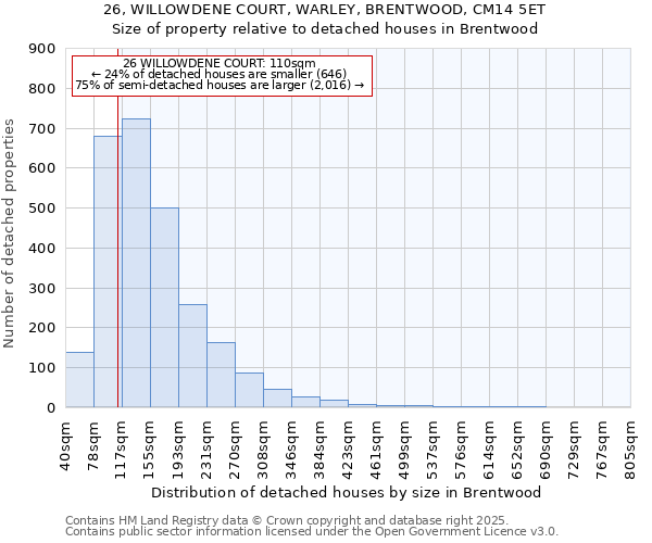 26, WILLOWDENE COURT, WARLEY, BRENTWOOD, CM14 5ET: Size of property relative to detached houses houses in Brentwood