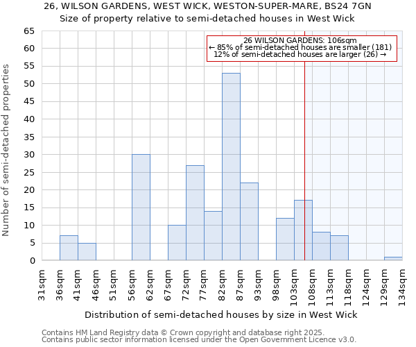 26, WILSON GARDENS, WEST WICK, WESTON-SUPER-MARE, BS24 7GN: Size of property relative to semi-detached houses houses in West Wick