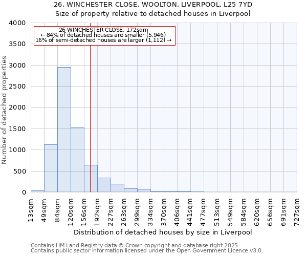 26, WINCHESTER CLOSE, WOOLTON, LIVERPOOL, L25 7YD: Size of property relative to detached houses houses in Liverpool
