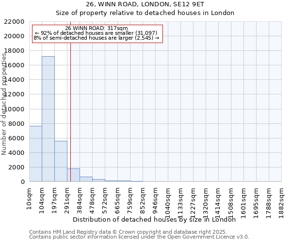 26, WINN ROAD, LONDON, SE12 9ET: Size of property relative to detached houses houses in London