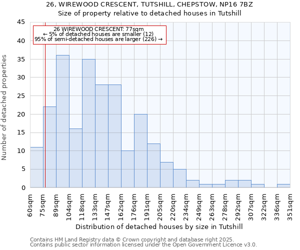 26, WIREWOOD CRESCENT, TUTSHILL, CHEPSTOW, NP16 7BZ: Size of property relative to detached houses houses in Tutshill