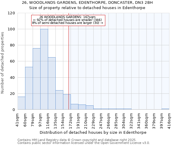 26, WOODLANDS GARDENS, EDENTHORPE, DONCASTER, DN3 2BH: Size of property relative to detached houses houses in Edenthorpe