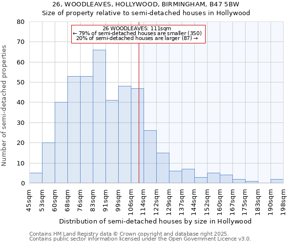 26, WOODLEAVES, HOLLYWOOD, BIRMINGHAM, B47 5BW: Size of property relative to semi-detached houses houses in Hollywood