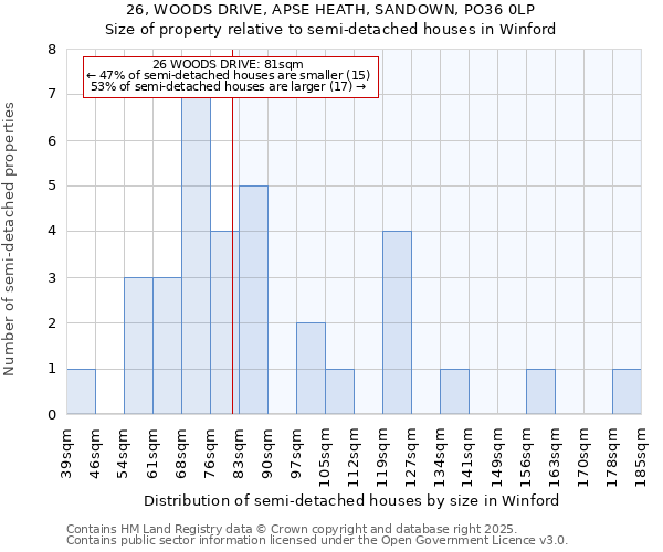 26, WOODS DRIVE, APSE HEATH, SANDOWN, PO36 0LP: Size of property relative to semi-detached houses houses in Winford