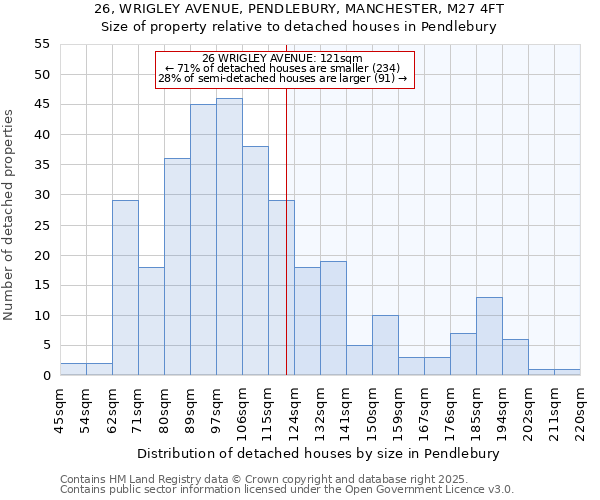 26, WRIGLEY AVENUE, PENDLEBURY, MANCHESTER, M27 4FT: Size of property relative to detached houses houses in Pendlebury