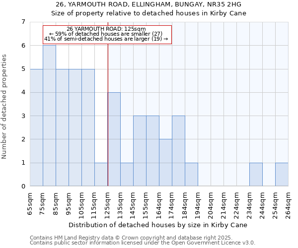 26, YARMOUTH ROAD, ELLINGHAM, BUNGAY, NR35 2HG: Size of property relative to detached houses houses in Kirby Cane