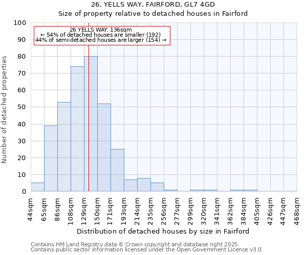 26, YELLS WAY, FAIRFORD, GL7 4GD: Size of property relative to detached houses houses in Fairford