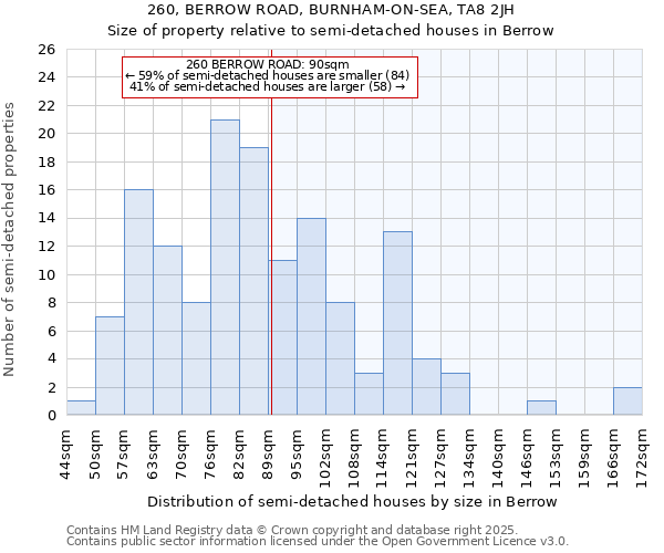 260, BERROW ROAD, BURNHAM-ON-SEA, TA8 2JH: Size of property relative to semi-detached houses houses in Berrow