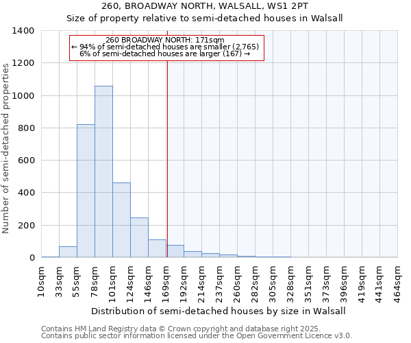 260, BROADWAY NORTH, WALSALL, WS1 2PT: Size of property relative to semi-detached houses houses in Walsall