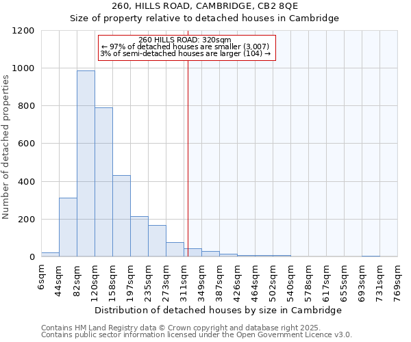 260, HILLS ROAD, CAMBRIDGE, CB2 8QE: Size of property relative to detached houses houses in Cambridge