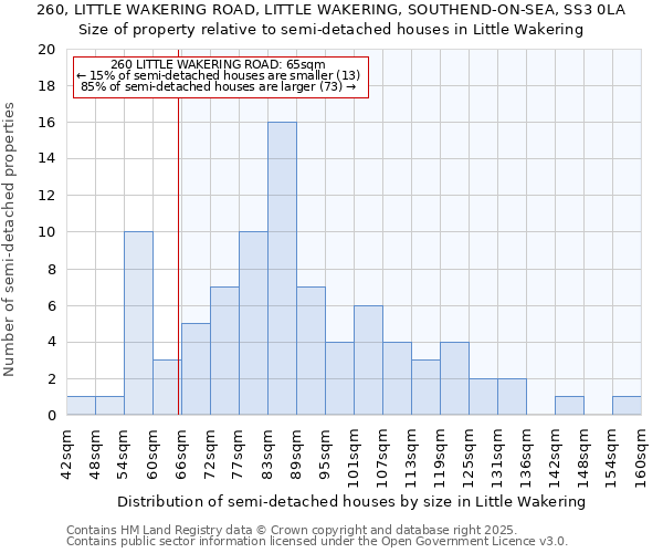 260, LITTLE WAKERING ROAD, LITTLE WAKERING, SOUTHEND-ON-SEA, SS3 0LA: Size of property relative to semi-detached houses houses in Little Wakering