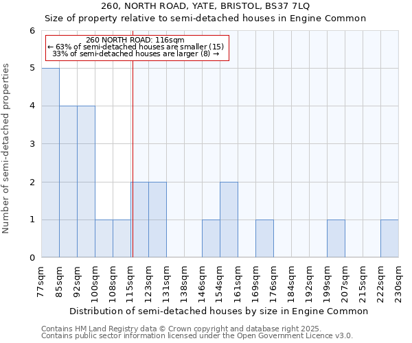 260, NORTH ROAD, YATE, BRISTOL, BS37 7LQ: Size of property relative to semi-detached houses houses in Engine Common