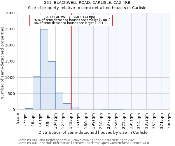 261, BLACKWELL ROAD, CARLISLE, CA2 4RB: Size of property relative to semi-detached houses houses in Carlisle