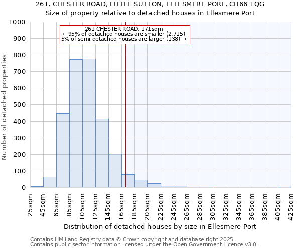 261, CHESTER ROAD, LITTLE SUTTON, ELLESMERE PORT, CH66 1QG: Size of property relative to detached houses houses in Ellesmere Port