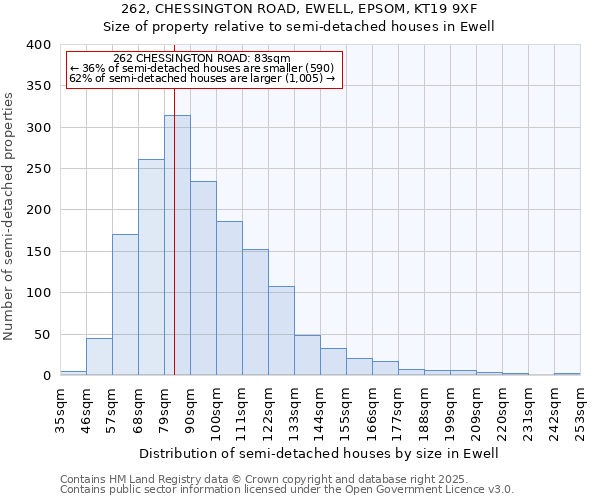 262, CHESSINGTON ROAD, EWELL, EPSOM, KT19 9XF: Size of property relative to semi-detached houses houses in Ewell