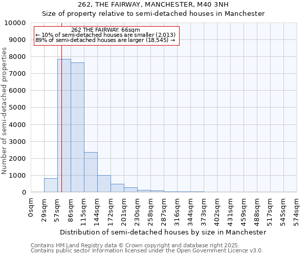 262, THE FAIRWAY, MANCHESTER, M40 3NH: Size of property relative to semi-detached houses houses in Manchester