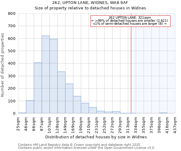 262, UPTON LANE, WIDNES, WA8 9AF: Size of property relative to detached houses houses in Widnes