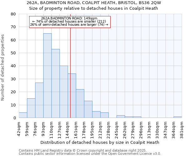 262A, BADMINTON ROAD, COALPIT HEATH, BRISTOL, BS36 2QW: Size of property relative to detached houses houses in Coalpit Heath