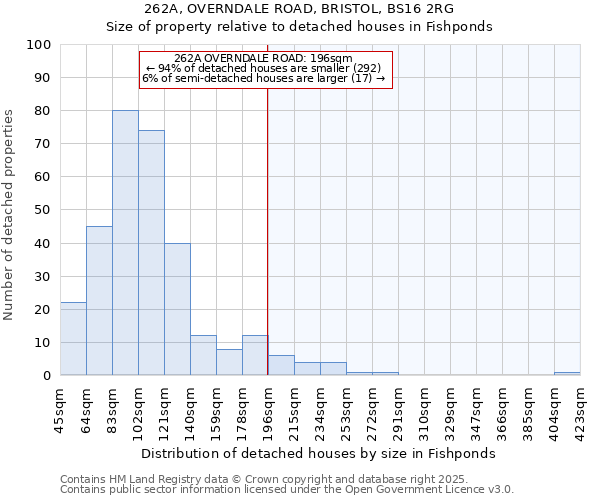 262A, OVERNDALE ROAD, BRISTOL, BS16 2RG: Size of property relative to detached houses houses in Fishponds