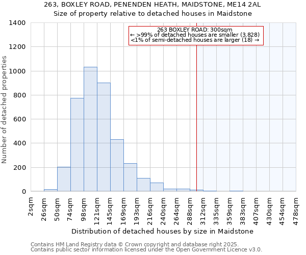 263, BOXLEY ROAD, PENENDEN HEATH, MAIDSTONE, ME14 2AL: Size of property relative to detached houses houses in Maidstone