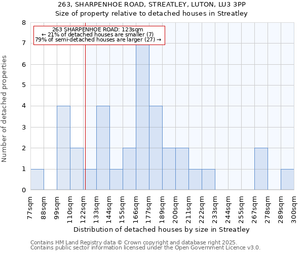 263, SHARPENHOE ROAD, STREATLEY, LUTON, LU3 3PP: Size of property relative to detached houses houses in Streatley
