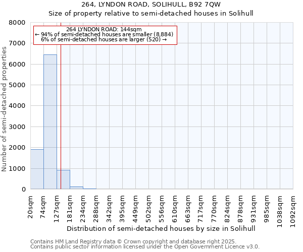 264, LYNDON ROAD, SOLIHULL, B92 7QW: Size of property relative to semi-detached houses houses in Solihull