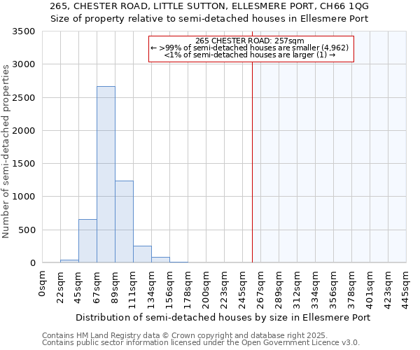 265, CHESTER ROAD, LITTLE SUTTON, ELLESMERE PORT, CH66 1QG: Size of property relative to semi-detached houses houses in Ellesmere Port