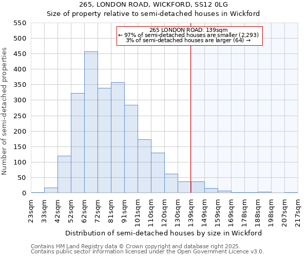 265, LONDON ROAD, WICKFORD, SS12 0LG: Size of property relative to semi-detached houses houses in Wickford